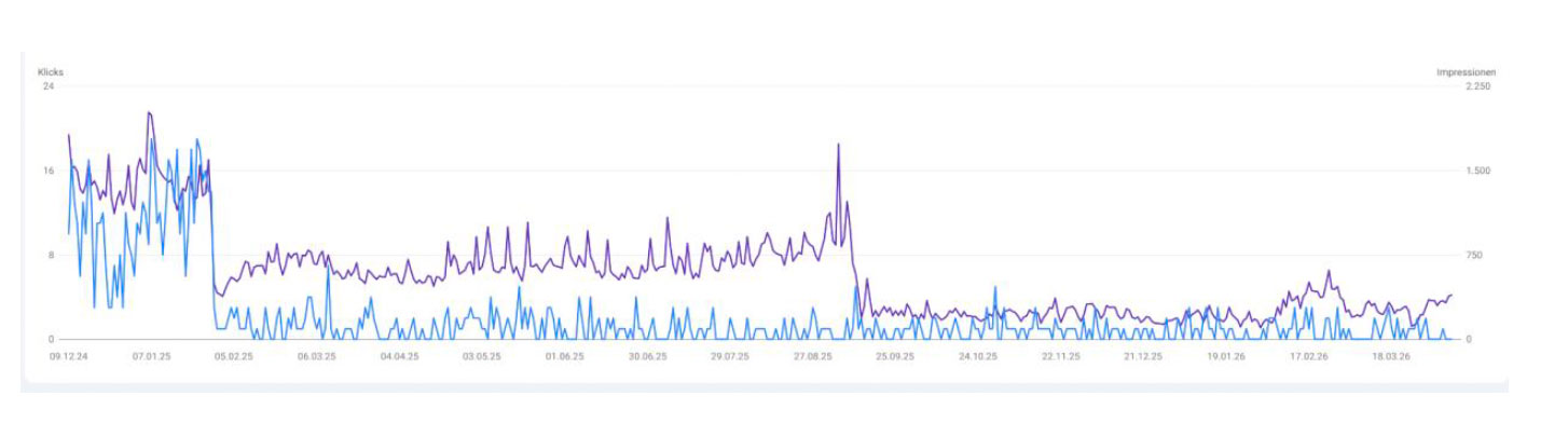 Einbruch der Impressionen und Klicks bei Google - In dieser Grafik siehst du einen typischen Verlauf ab 2025